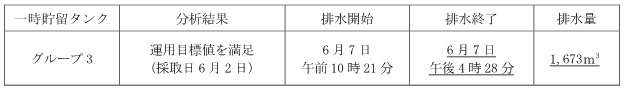 地下水バイパスの状況