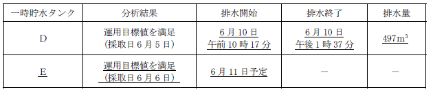 サブドレン他水処理施設の状況