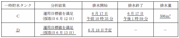 サブドレン他水処理施設の状況