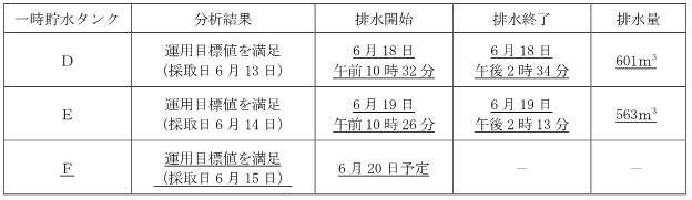 サブドレン他水処理施設の状況