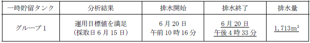 地下水バイパスの状況