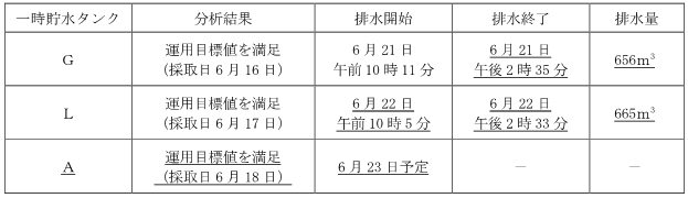 サブドレン他水処理施設の状況