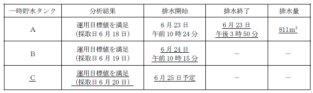 サブドレン他水処理施設の状況