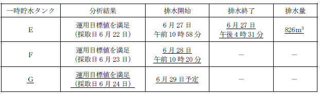 サブドレン他水処理施設の状況