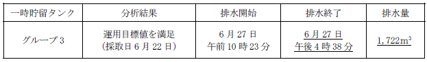 地下水バイパスの状況