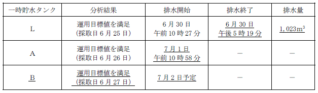 サブドレン他水処理施設の状況