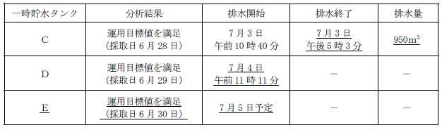 サブドレン他水処理施設の状況