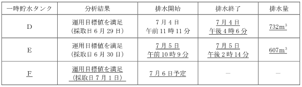 サブドレン他水処理施設の状況