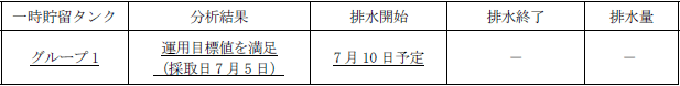 地下水バイパスの状況