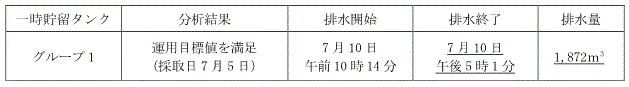 地下水バイパスの状況