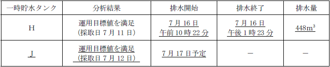 サブドレン他水処理施設の状況