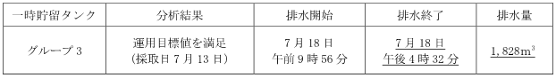 地下水バイパスの状況