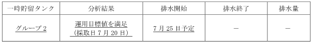 地下水バイパスの状況