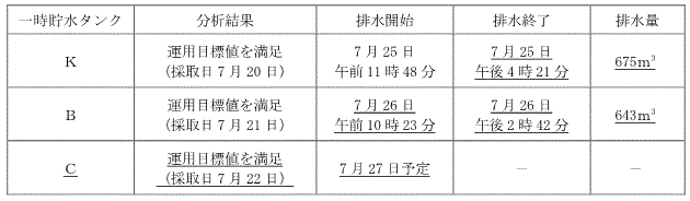 サブドレン他水処理施設の状況