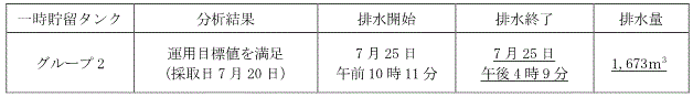 地下水バイパスの状況