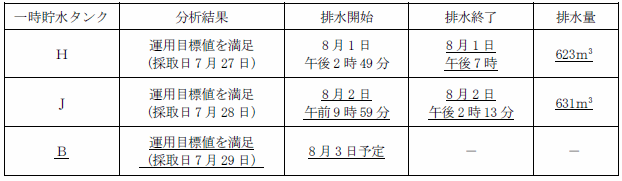 サブドレン他水処理施設の状況