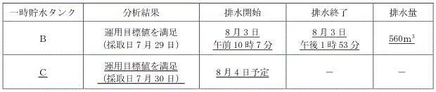 サブドレン他水処理施設の状況