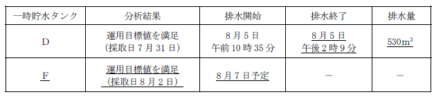 サブドレン他水処理施設の状況