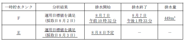 サブドレン他水処理施設の状況