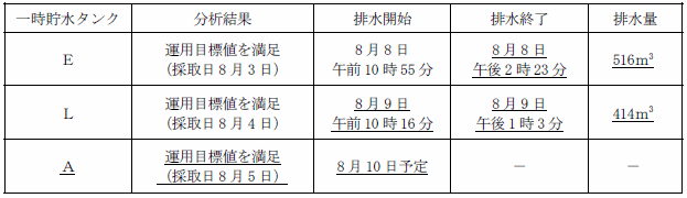 サブドレン他水処理施設の状況