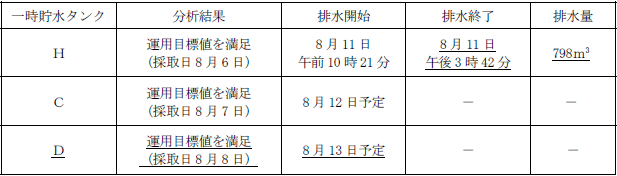 サブドレン他水処理施設の状況