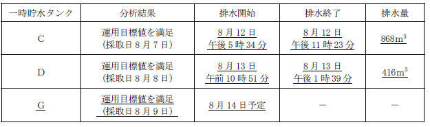 サブドレン他水処理施設の状況