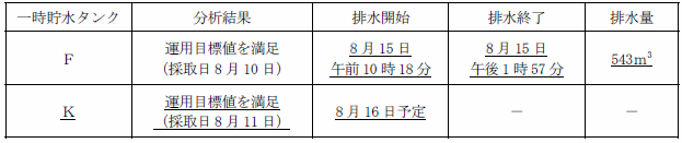 サブドレン他水処理施設の状況