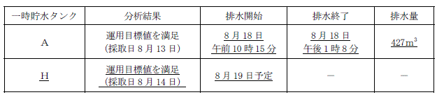 サブドレン他水処理施設の状況