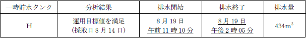 サブドレン他水処理施設の状況