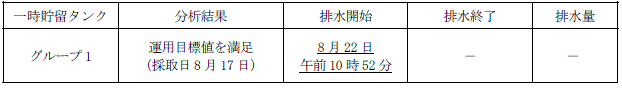 地下水バイパスの状況