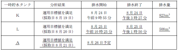 サブドレン他水処理施設の状況