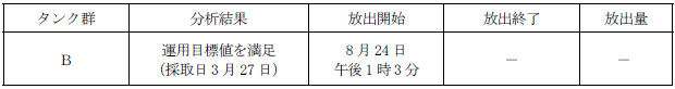 ALPS処理水測定・確認用タンクの状況