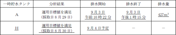 サブドレン他水処理施設の状況