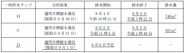 サブドレン他水処理施設の状況