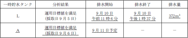 サブドレン他水処理施設の状況