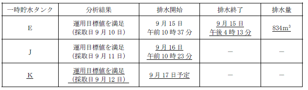 サブドレン他水処理施設の状況