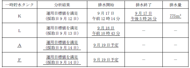 サブドレン他水処理施設の状況