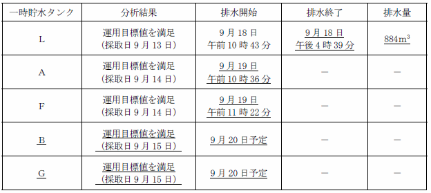 サブドレン他水処理施設の状況