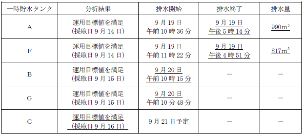 サブドレン他水処理施設の状況