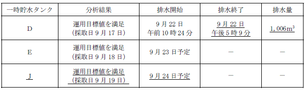 サブドレン他水処理施設の状況