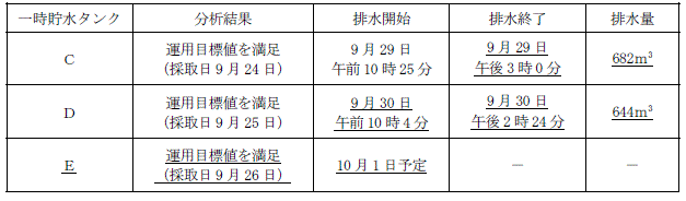 サブドレン他水処理施設の状況