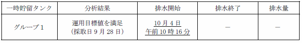 地下水バイパスの状況