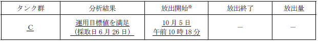 ALPS処理水測定・確認用タンクの状況