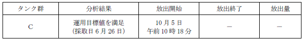 ALPS処理水測定・確認用タンクの状況