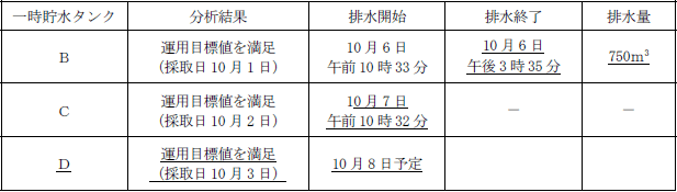 サブドレン他水処理施設の状況