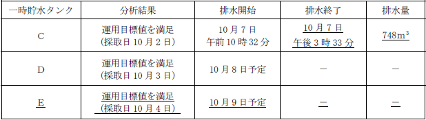 サブドレン他水処理施設の状況