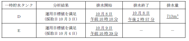 サブドレン他水処理施設の状況