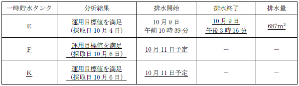 サブドレン他水処理施設の状況