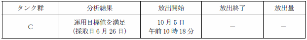 ALPS処理水測定・確認用タンクの状況