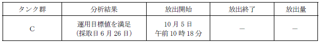 ALPS処理水測定・確認用タンクの状況